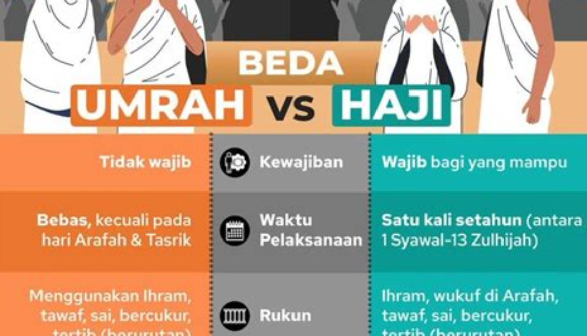 Beda Ibadah Haji dan Umrah: Temukan Keistimewaannya Sekarang!
